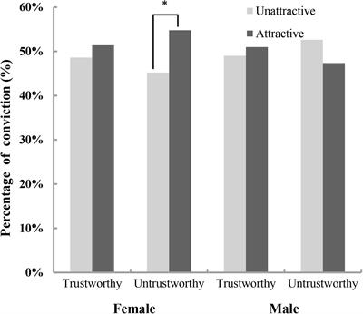 Effects of Male Defendants’ Attractiveness and Trustworthiness on Simulated Judicial Decisions in Two Different Swindles